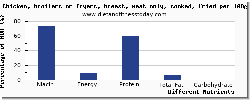 chart to show highest niacin in chicken breast per 100g